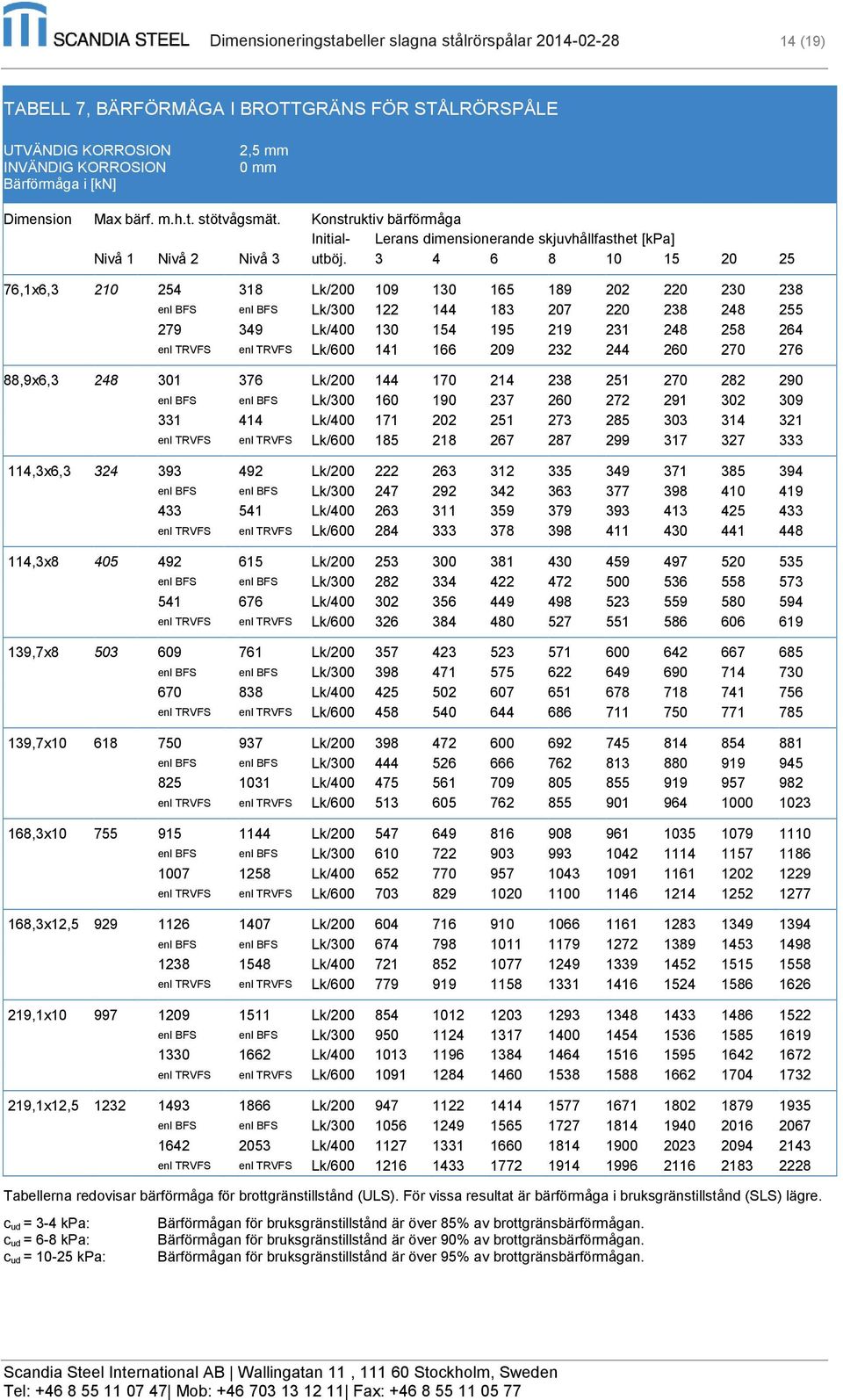 270 282 290 enl BFS enl BFS Lk/300 160 190 237 260 272 291 302 309 331 414 Lk/400 171 202 251 273 285 303 314 321 enl TRVFS enl TRVFS Lk/600 185 218 267 287 299 317 327 333 114,3x6,3 324 393 492