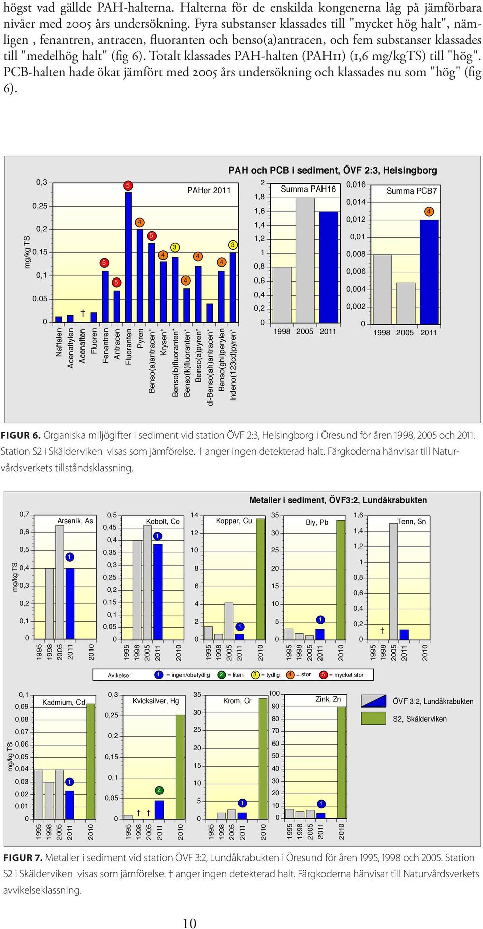 Totalt klassades PAH-halten (PAH) (, mg/kgts) till "hög". PCB-halten hade ökat jämfört med års undersökning och klassades nu som "hög" (fig ).,,,,,, Figur.