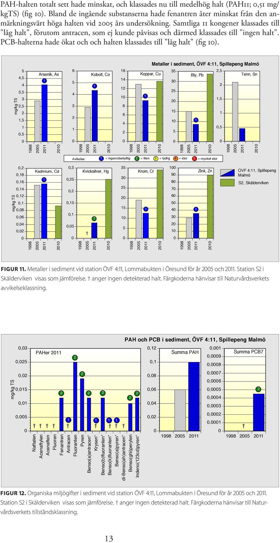 Samtliga kongener klassades till "låg halt", förutom antracen, som ej kunde påvisas och därmed klassades till "ingen halt". PCB-halterna hade ökat och och halten klassades till "låg halt" (fig ).