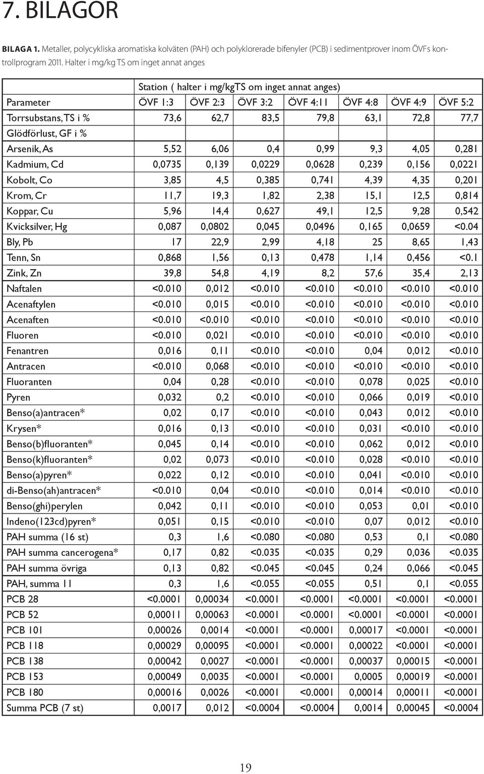 Arsenik, As,,,,99 9,,,8 Kadmium, Cd,7,9,9,8,9,, Kobolt, Co,8,,8,7,9,, Krom, Cr,7 9,,8,8,,,8 Koppar, Cu,9,,7 9,, 9,8, Kvicksilver, Hg,87,8,,9,,9 <. Bly, Pb 7,9,99,8 8,, Tenn, Sn,88,,,78,, <.