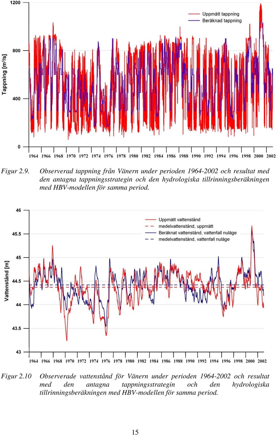 tappningsstrategin och den hydrologiska tillrinningsberäkningen med HBV-modellen för samma period.