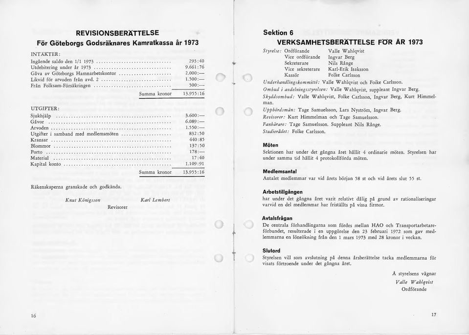 955: 16 UTGIFTER: Sj ukhjälp.......................................... 3.600:- Gåvor..................................... 6.089:- Arvoden....................................... 1.550 :- Utgifter i samband med medlemsmöten.