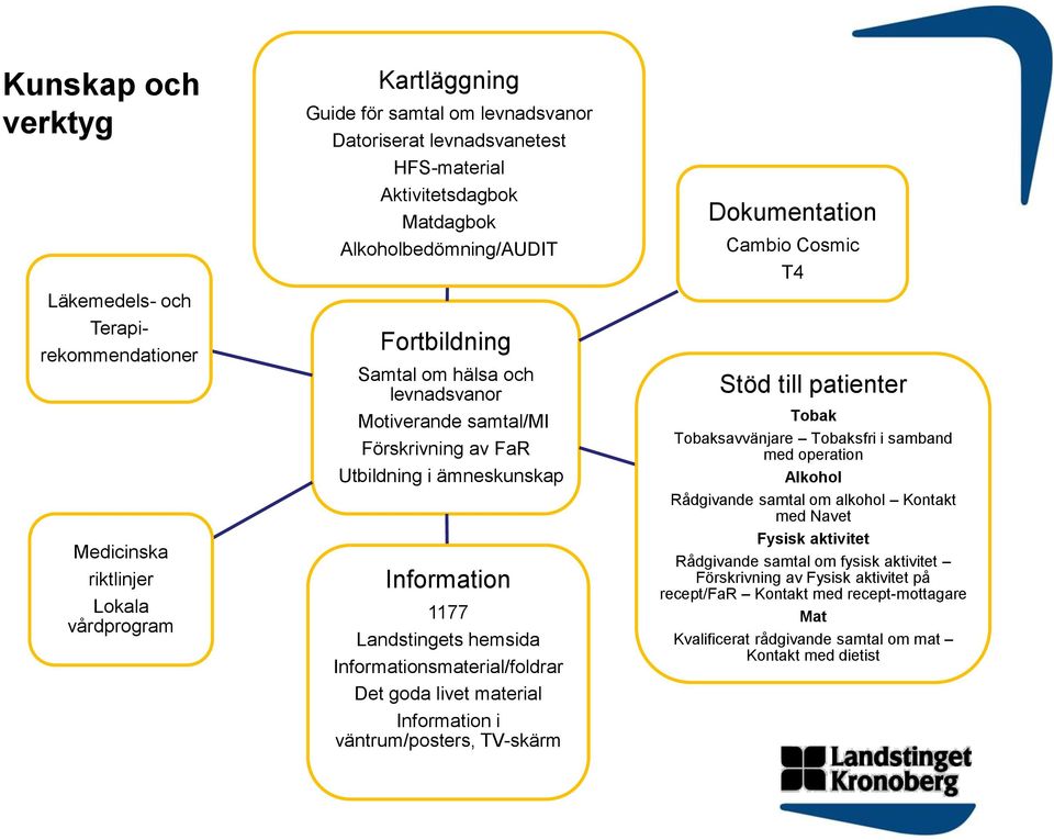 hemsida Informationsmaterial/foldrar Det goda livet material Information i väntrum/posters, TV-skärm Dokumentation Cambio Cosmic T4 Stöd till patienter Tobak Tobaksavvänjare Tobaksfri i samband med