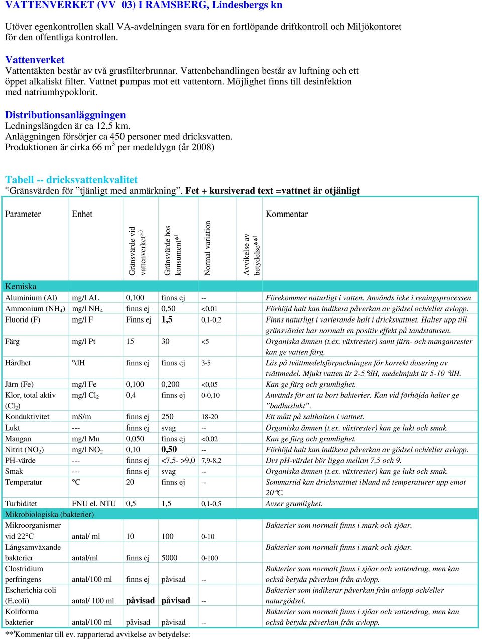 Produktionen är cirka 66 m 3 per medeldygn (år 2008) Ammonium (NH 4 ) mg/l NH 4 finns ej 0,50 <0,01 Förhöjd halt kan indikera påverkan av gödsel och/eller avlopp.