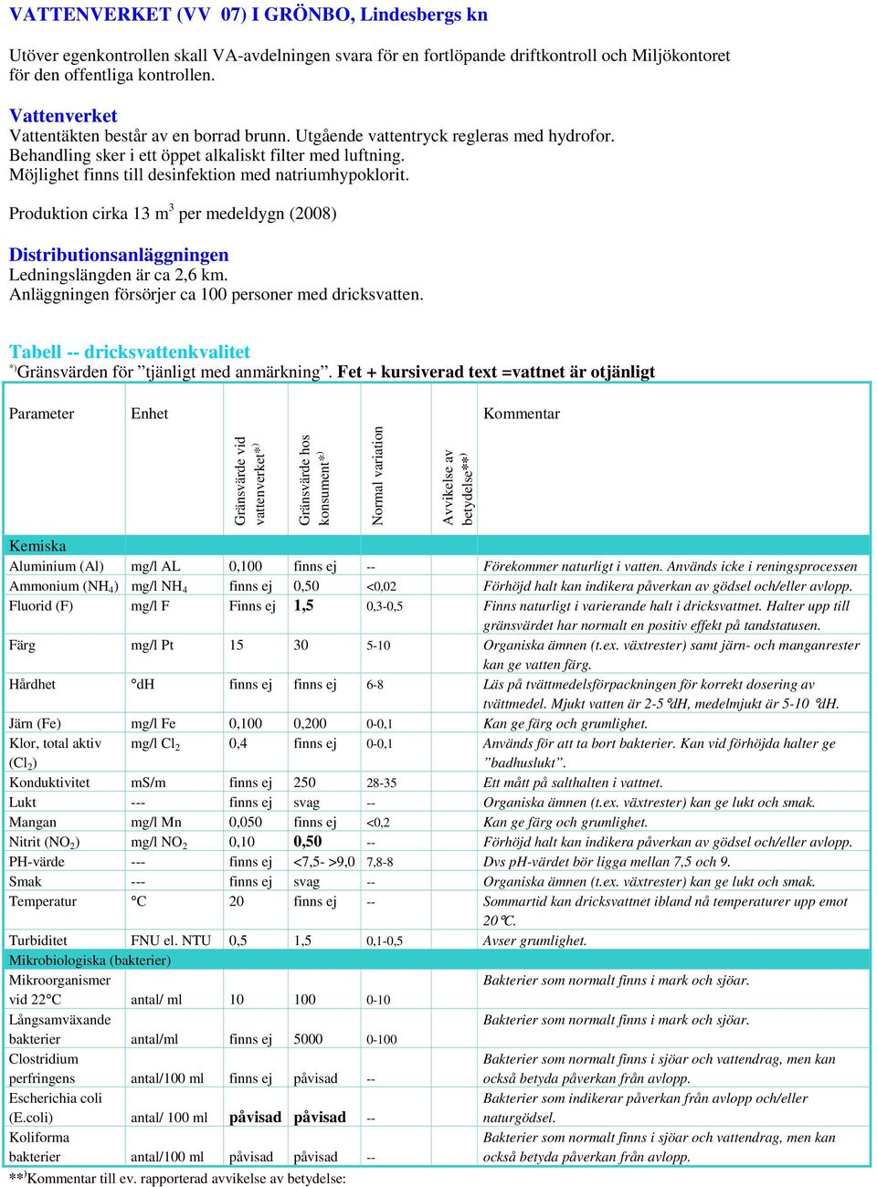 Ammonium (NH 4 ) mg/l NH 4 finns ej 0,50 <0,02 Förhöjd halt kan indikera påverkan av gödsel och/eller avlopp. Fluorid (F) mg/l F Finns ej 1,5 0,3-0,5 Finns naturligt i varierande halt i dricksvattnet.