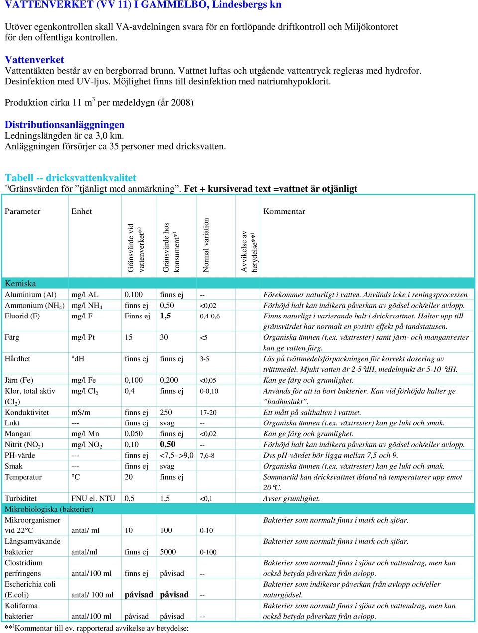 Ammonium (NH 4 ) mg/l NH 4 finns ej 0,50 <0,02 Förhöjd halt kan indikera påverkan av gödsel och/eller avlopp. Fluorid (F) mg/l F Finns ej 1,5 0,4-0,6 Finns naturligt i varierande halt i dricksvattnet.