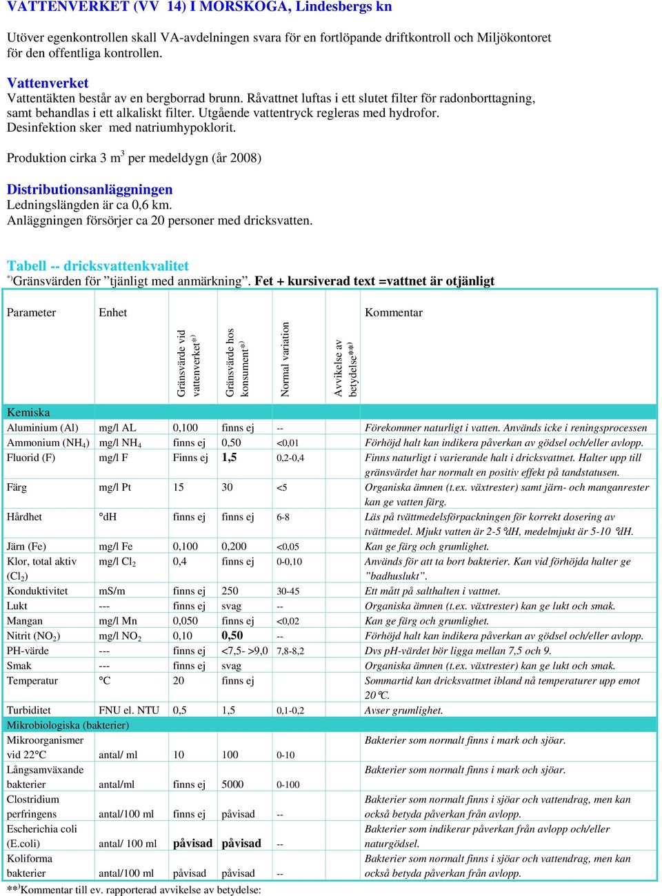 Anläggningen försörjer ca 20 personer med dricksvatten. Ammonium (NH 4 ) mg/l NH 4 finns ej 0,50 <0,01 Förhöjd halt kan indikera påverkan av gödsel och/eller avlopp.