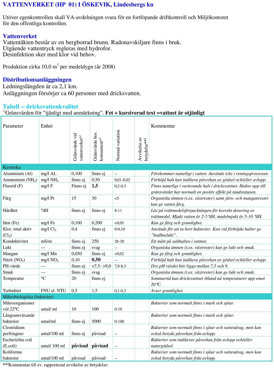 Ammonium (NH 4 ) mg/l NH 4 finns ej 0,50 0,01-0,02 Förhöjd halt kan indikera påverkan av gödsel och/eller avlopp.