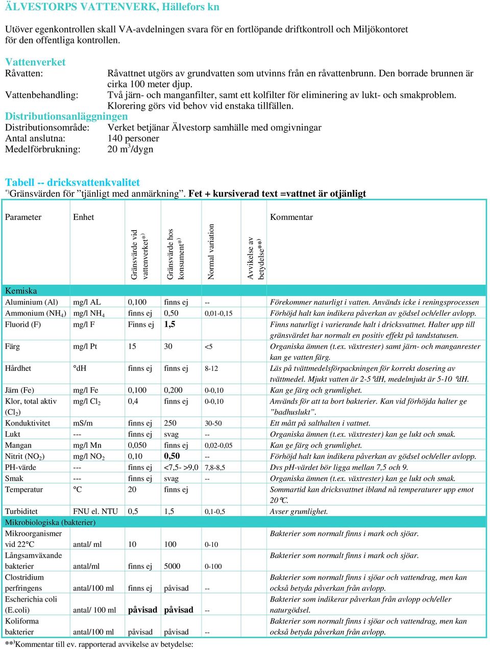 Distributionsområde: Verket betjänar Älvestorp samhälle med omgivningar Antal anslutna: 140 personer Medelförbrukning: 20 m 3 /dygn Ammonium (NH 4 ) mg/l NH 4 finns ej 0,50 0,01-0,15 Förhöjd halt kan