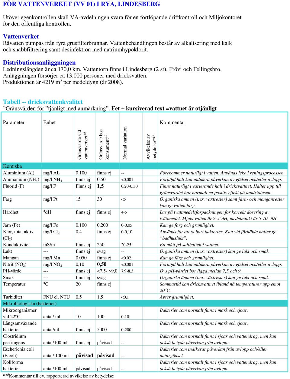 Produktionen är 4219 m 3 per medeldygn (år 2008). Ammonium (NH 4 ) mg/l NH 4 finns ej 0,50 <0,001 Förhöjd halt kan indikera påverkan av gödsel och/eller avlopp.