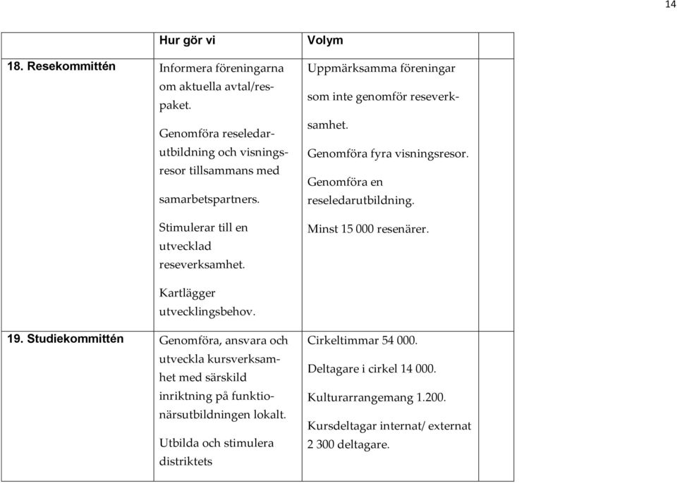 Genomföra en reseledarutbildning. Minst 15 000 resenärer. Kartlägger utvecklingsbehov. 19.