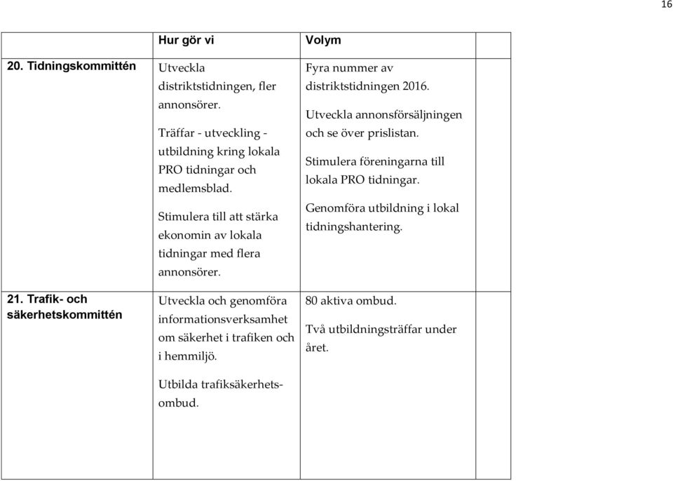 Utveckla annonsförsäljningen och se över prislistan. Stimulera föreningarna till lokala PRO tidningar. Genomföra utbildning i lokal tidningshantering. 21.