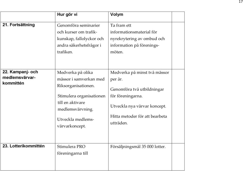 Kampanj- och medlemsvärvarkommittén Medverka på olika mässor i samverkan med Riksorganisationen. Stimulera organisationen till en aktivare medlemsvärvning.