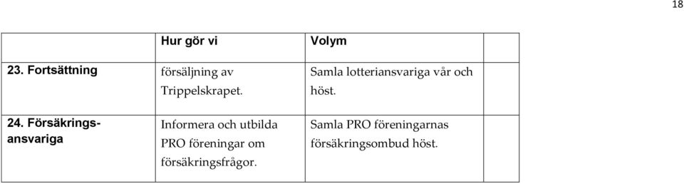 Försäkringsansvariga Informera och utbilda PRO