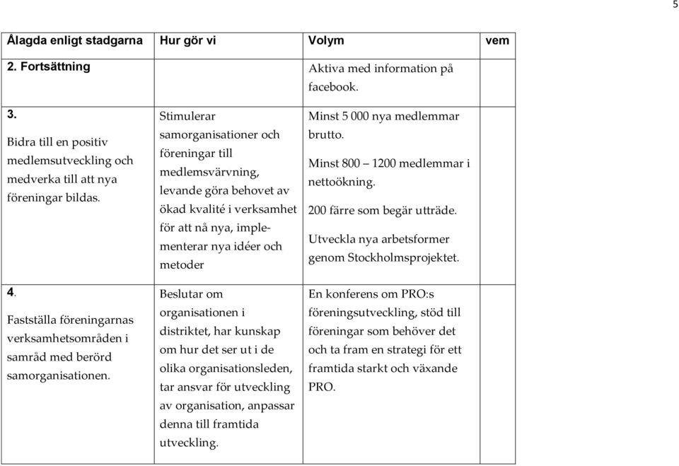 Stimulerar samorganisationer och föreningar till medlemsvärvning, levande göra behovet av ökad kvalité i verksamhet för att nå nya, implementerar nya idéer och metoder Beslutar om organisationen i