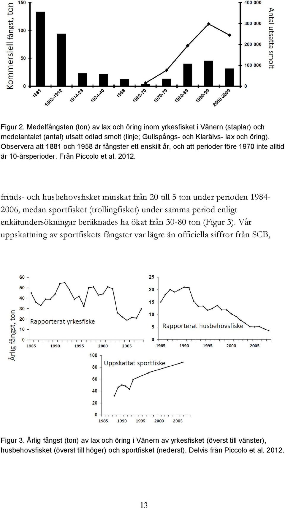 fritids- och husbehovsfisket minskat från 20 till 5 ton under perioden 1984-2006, medan sportfisket (trollingfisket) under samma period enligt enkätundersökningar beräknades ha ökat från 30-80 ton