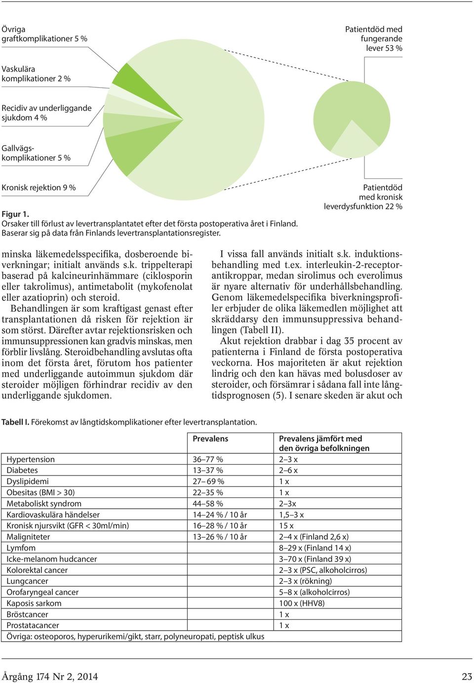 Patientdöd med kronisk leverdysfunktion 22 % minska läkemedelsspecifika, dosberoende biverkningar; initialt används s.k. trippelterapi baserad på kalcineurinhämmare (ciklosporin eller takrolimus), antimetabolit (mykofenolat eller azatioprin) och steroid.