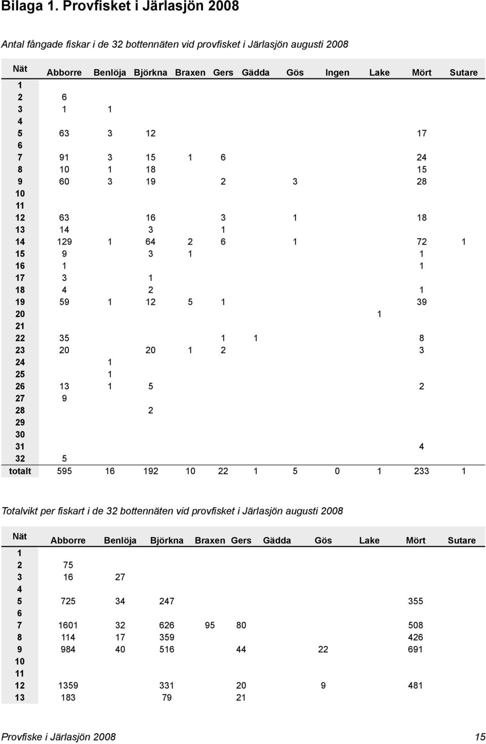 totalt Abborre Benlöja Björkna Braxen Gers Gädda Gös Ingen Lake Mört Sutare 6 1 1 63 3 12 17 91 3 15 1 6 24 10 1 18 15 60 3 19 2 3 28 63 16 3 1 18 14 3 1 129 1 64 2 6 1 72 1 9 3 1 1 1 1 3 1 4 2 1 59