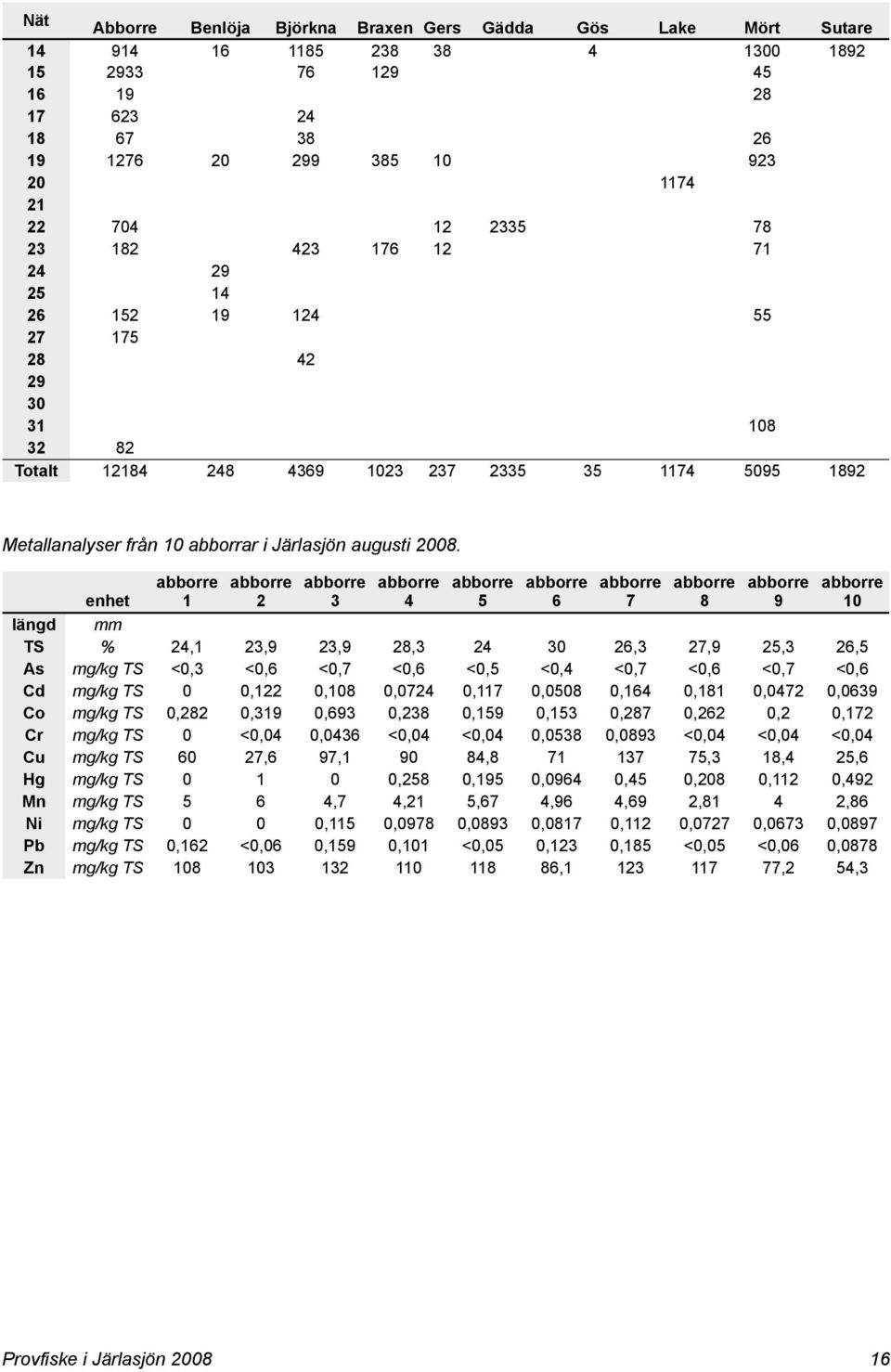 längd TS As Cd Co Cr Cu Hg Mn Ni Pb Zn enhet 1 2 3 4 5 6 7 8 9 10 mm % 24,1 23,9 23,9 28,3 24 30 26,3 27,9 25,3 26,5 mg/kg TS <0,3 <0,6 <0,7 <0,6 <0,5 <0,4 <0,7 <0,6 <0,7 <0,6 mg/kg TS 0 0,122 0,108