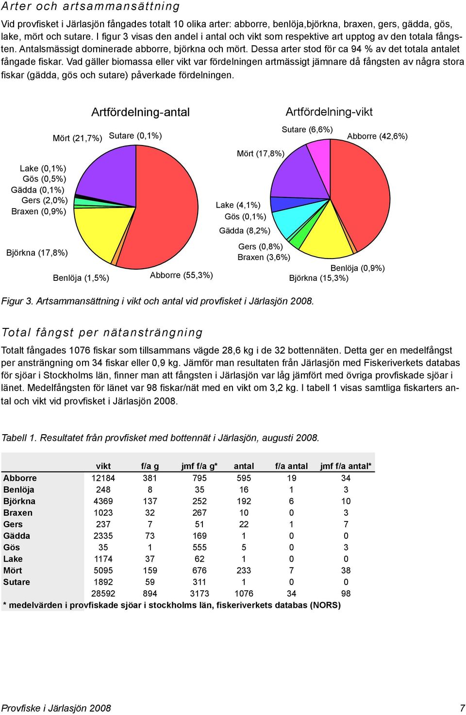 Dessa arter stod för ca 94 % av det totala antalet fångade fiskar.