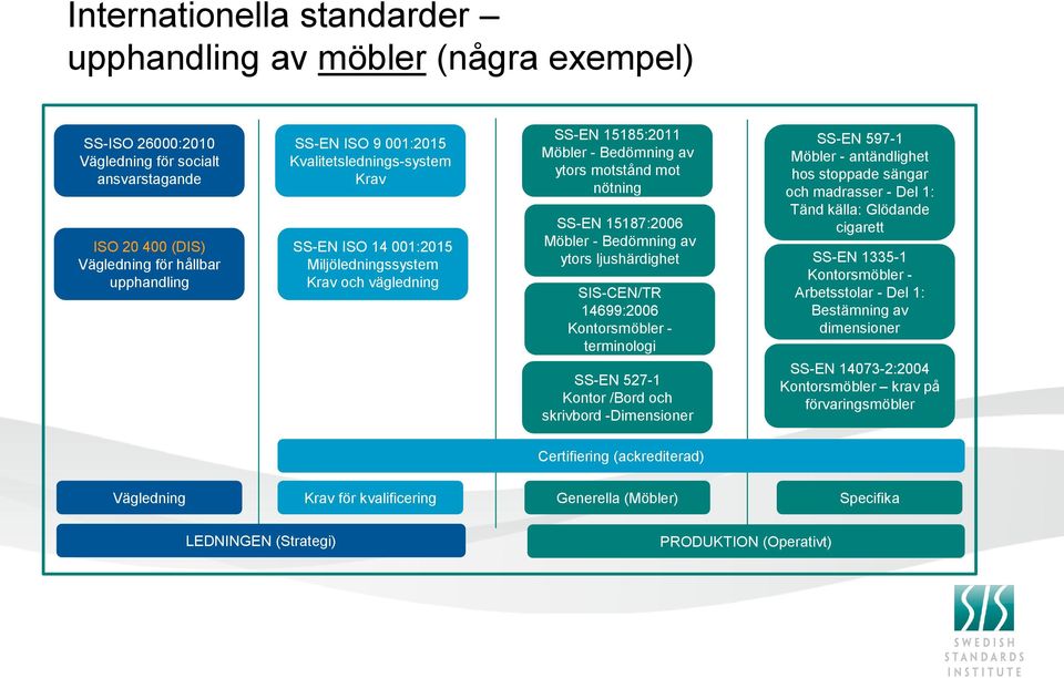 ytors ljushärdighet SIS-CEN/TR 14699:2006 Kontorsmöbler - terminologi SS-EN 527-1 Kontor /Bord och skrivbord -Dimensioner SS-EN 597-1 Möbler - antändlighet hos stoppade sängar och madrasser - Del 1: