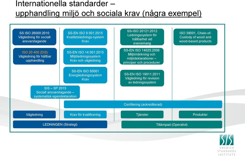 Miljöledningssystem Krav och vägledning SS-EN ISO 14025:2006 Miljömärkning och miljödeklarationer principer och procedurer SIS SP 2015 Socialt ansvarstagande systematisk egendeklaration SS-EN ISO