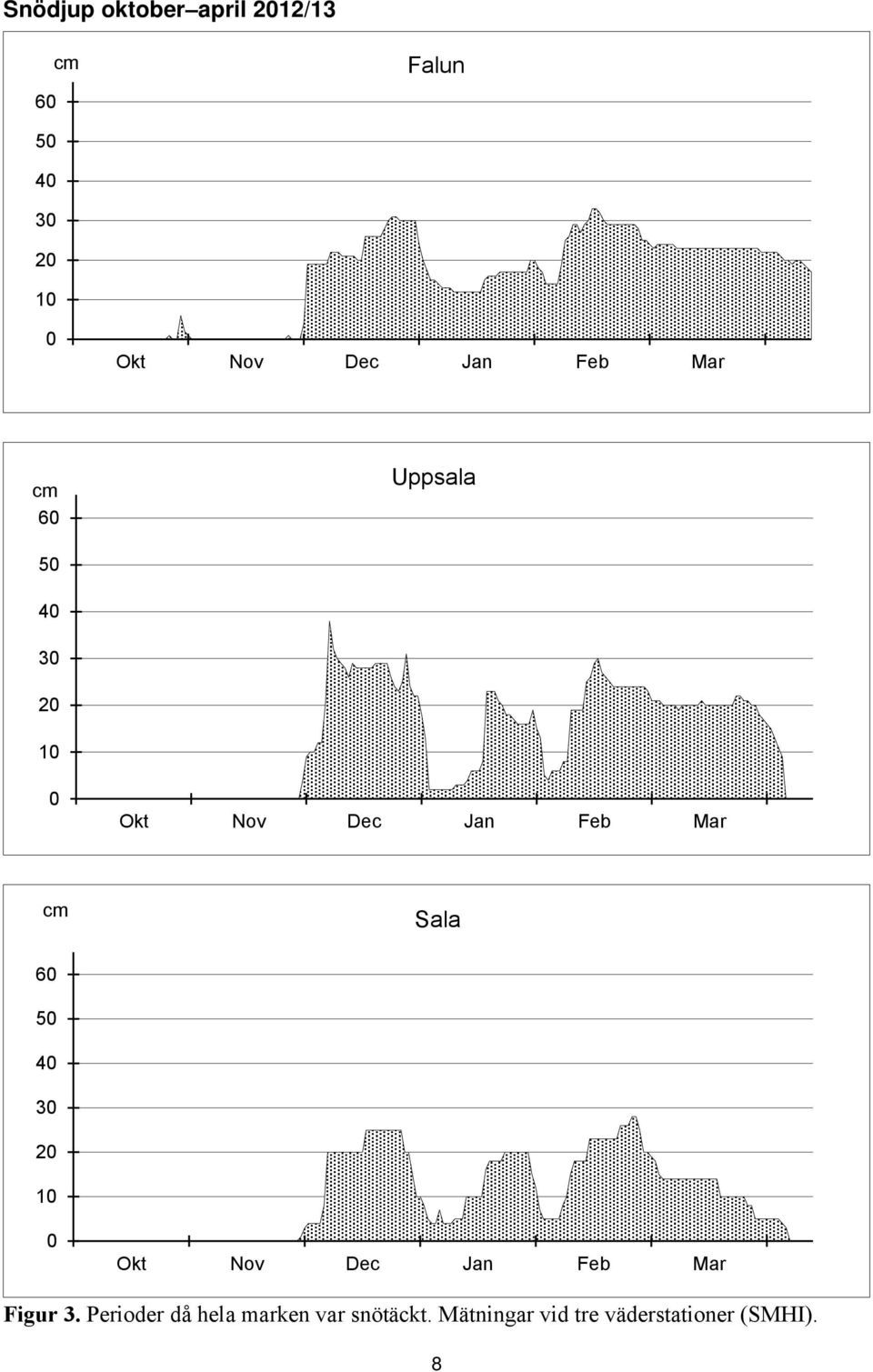Sala 6 5 4 3 2 1 Okt Nov Dec Jan Feb Mar Figur 3.