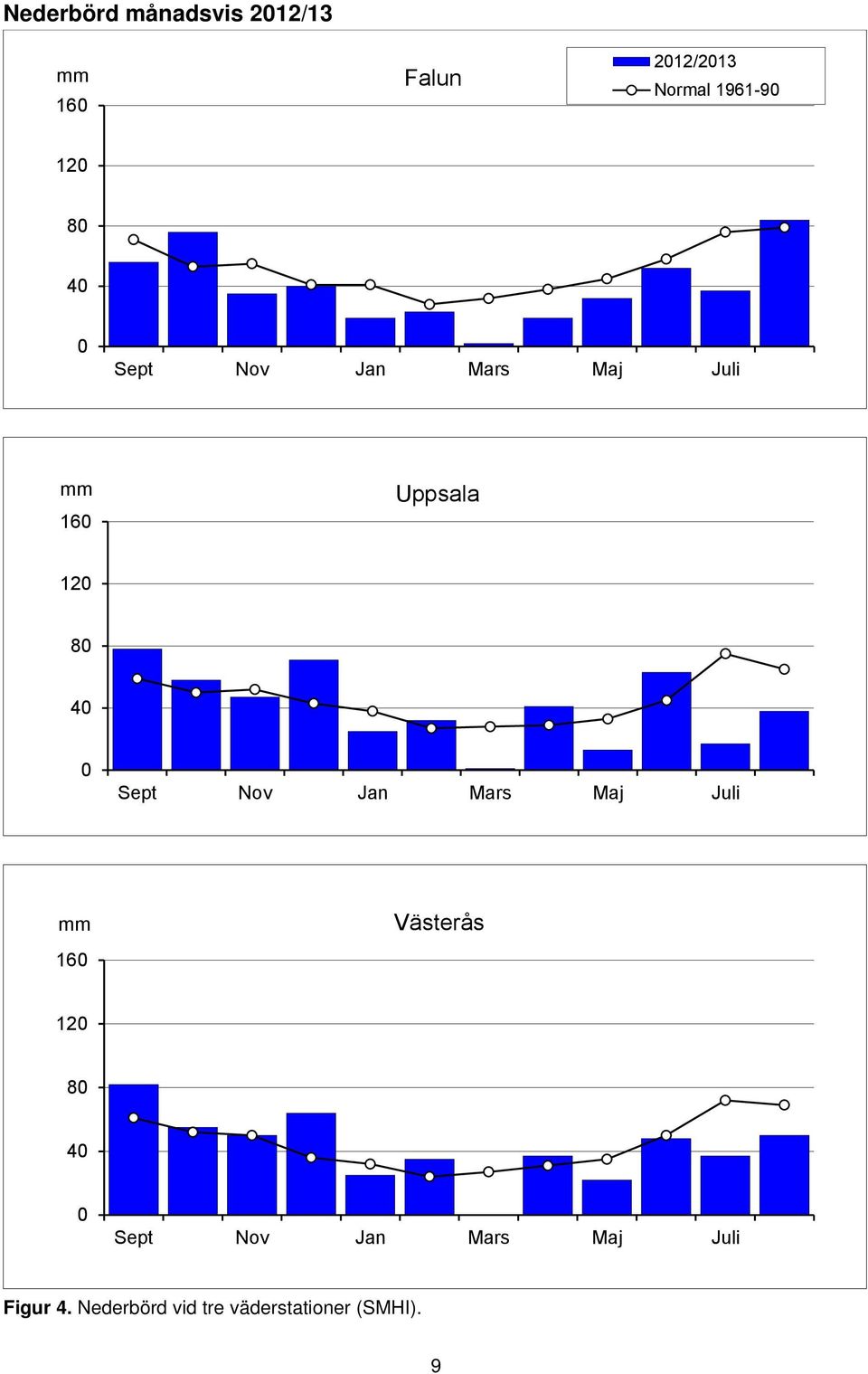 Nov Jan Mars Maj Juli mm 16 Västerås 12 8 4 Sept Nov Jan