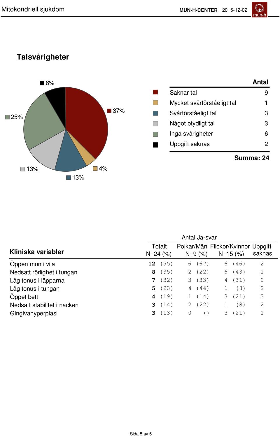 (67) 6 (46) 2 Nedsatt rörlighet i tungan 8 (35) 2 (22) 6 (43) 1 Låg tonus i läpparna 7 (32) 3 (33) 4 (31) 2 Låg tonus i tungan 5 (23) 4 (44)