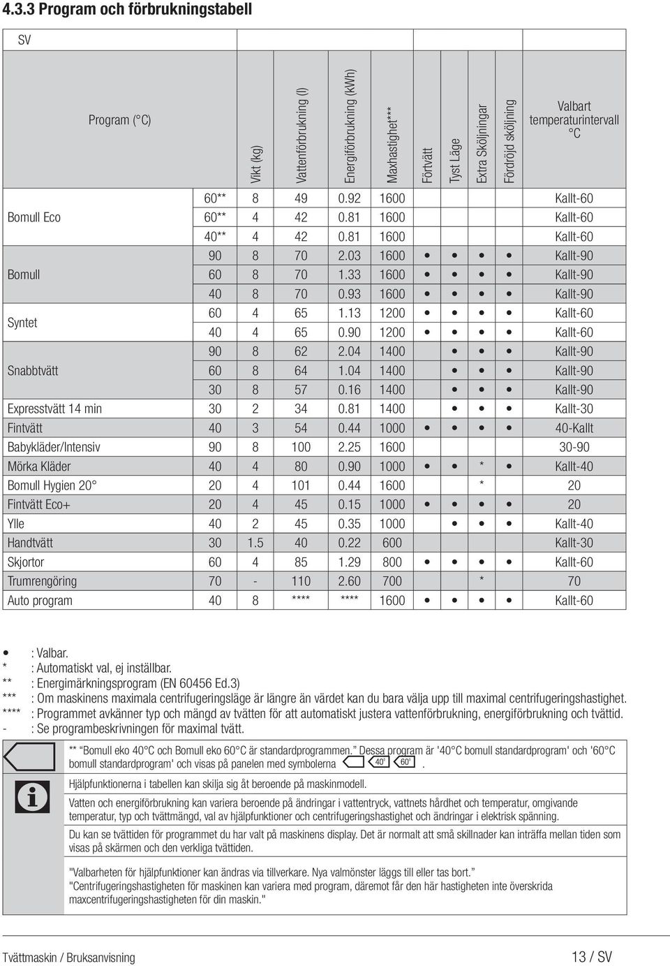 93 1600 Kallt-90 Syntet 60 4 65 1.13 1200 Kallt-60 40 4 65 0.90 1200 Kallt-60 90 8 62 2.04 1400 Kallt-90 Snabbtvätt 60 8 64 1.04 1400 Kallt-90 30 8 57 0.16 1400 Kallt-90 Expresstvätt 14 min 30 2 34 0.