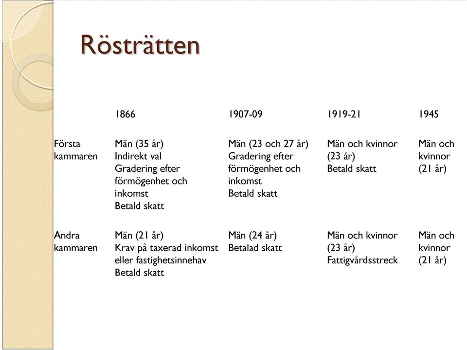 kvinnor (23 år) Betald skatt Män och kvinnor (21 år) Andra kammaren Män (21 år) Krav på taxerad inkomst eller