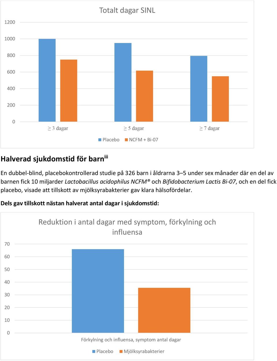 och en del fick placebo, visade att tillskott av mjölksyrabakterier gav klara hälsofördelar.