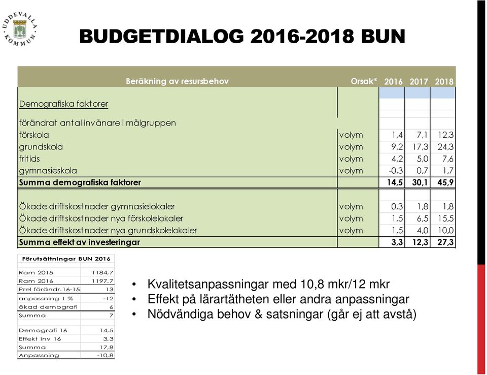 Ökade drift skostnader nya grundskolelokaler volym 1,5 4,0 10,0 Summa effekt av investeringar 3,3 12,3 27,3 Förutsättningar BUN 2016 Ram 2015 1184,7 Ram 2016 1197,7 Prel förändr.