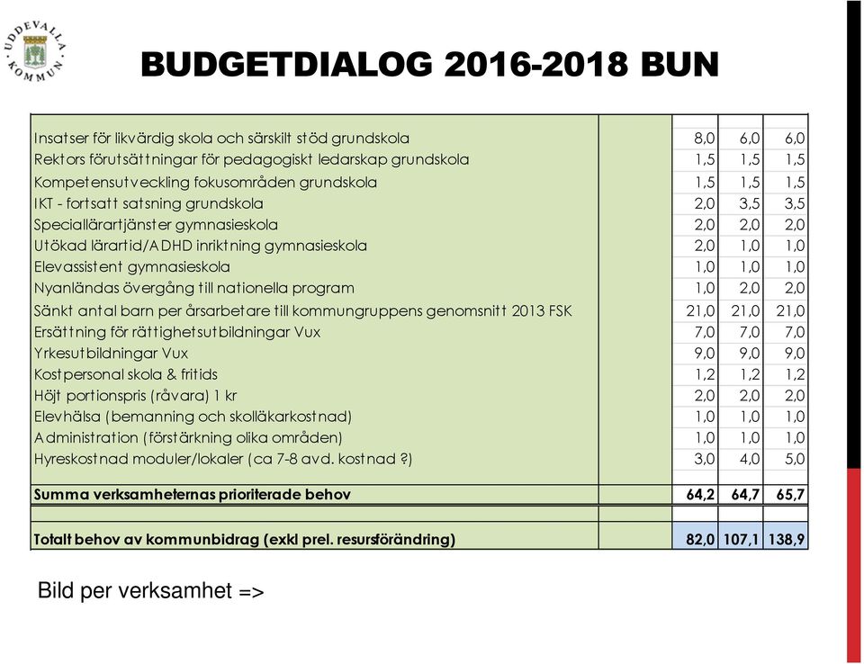1,0 Nyanländas övergång t ill nationella program 1,0 2,0 2,0 Sänkt ant al barn per årsarbetare till kommungruppens genomsnit t 2013 FSK 21,0 21,0 21,0 Ersätt ning för rätt ighet sut bildningar Vux