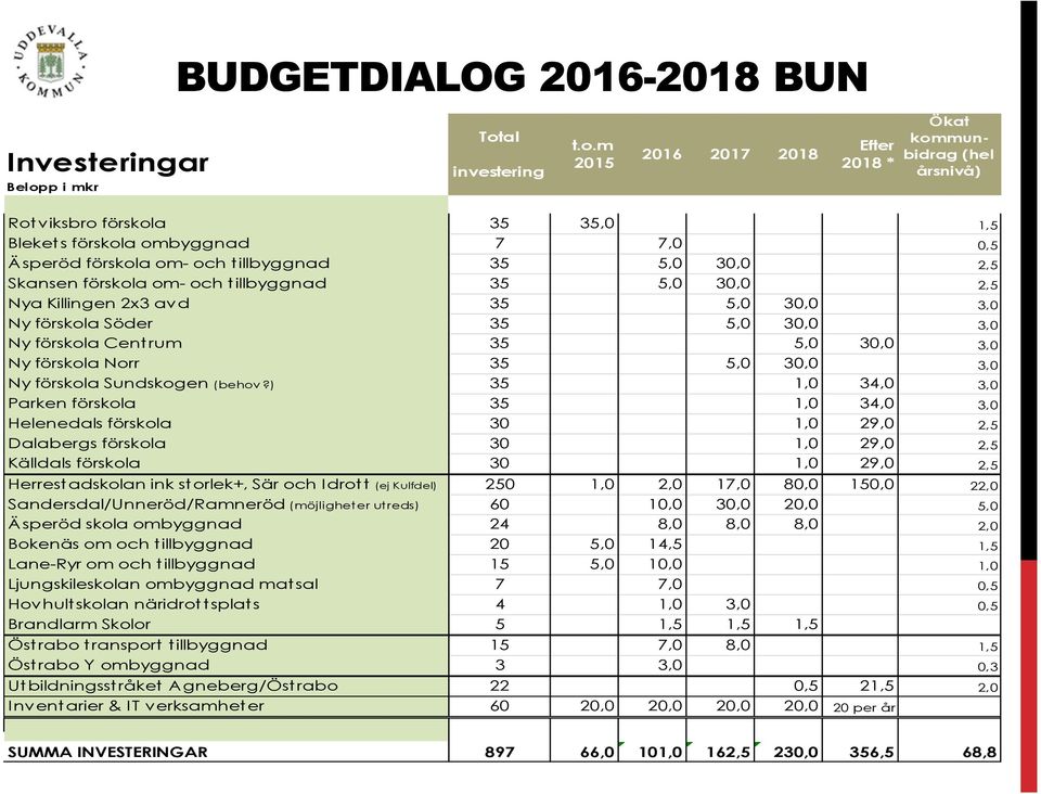 al investering t.o.