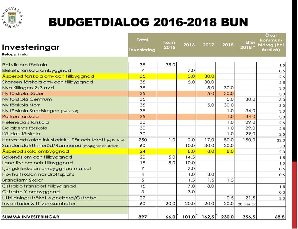 al investering t.o.