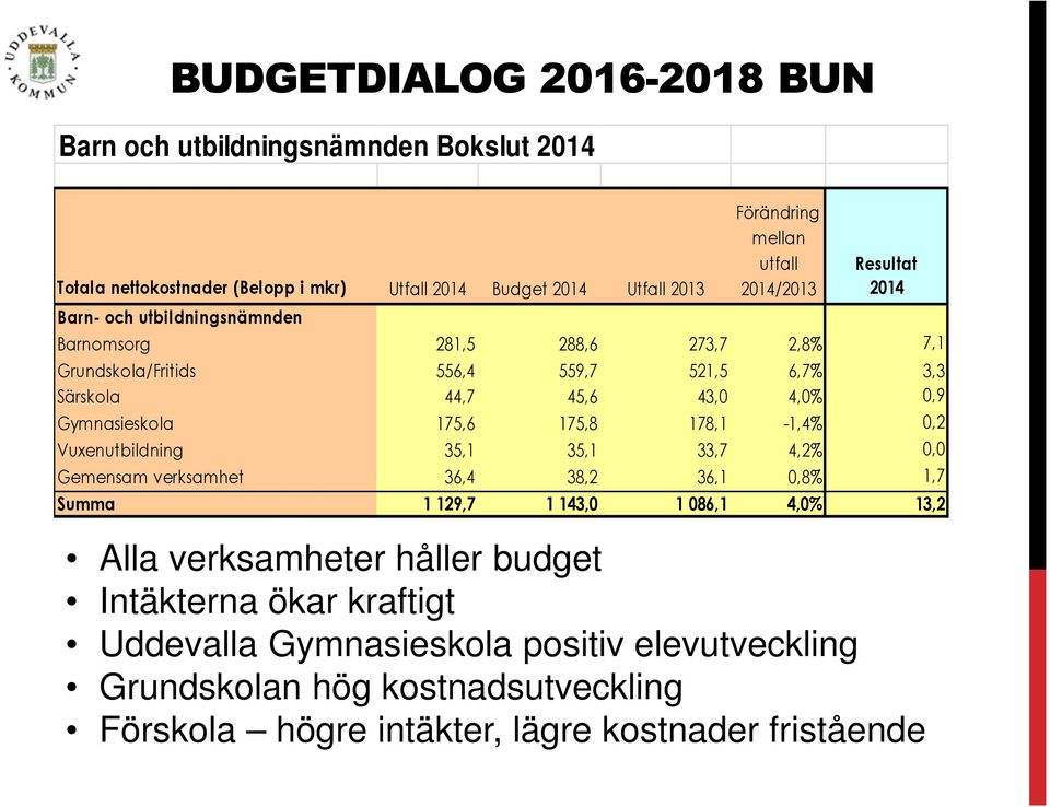 175,6 175,8 178,1-1,4% 0,2 Vuxenutbildning 35,1 35,1 33,7 4,2% 0,0 Gemensam verksamhet 36,4 38,2 36,1 0,8% 1,7 Summa 1 129,7 1 143,0 1 086,1 4,0% 13,2 Alla