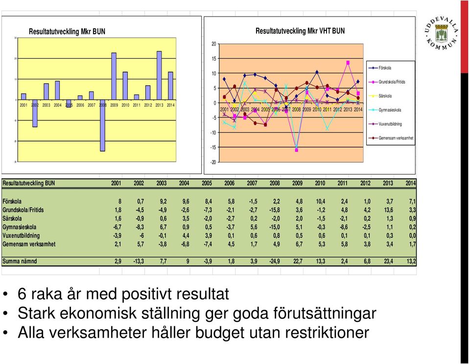 2008 2009 2010 2011 2012 2013 2014 Förskola 8 0,7 9,2 9,6 8,4 5,8-1,5 2,2 4,8 10,4 2,4 1,0 3,7 7,1 Grundskola/Fritids 1,8-4,5-4,9-2,6-7,3-2,1-2,7-15,8 3,6-1,2 4,8 4,2 13,6 3,3 Särskola 1,6-0,9 0,6