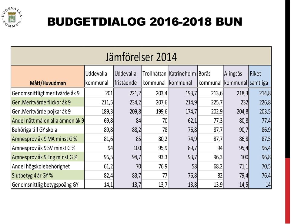 Meritvärde pojkar åk 9 189,3 209,8 199,6 174,7 202,9 204,8 203,5 Andel nått målen alla ämnen åk 9 69,8 84 70 62,1 77,3 80,8 77,4 Behöriga till GY skola 89,8 88,2 78 76,8 87,7 90,7 86,9 Ämnesprov åk 9