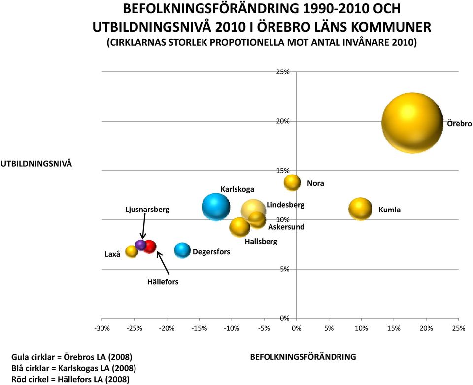 Karlskoga Lindesberg 10% Askersund Hallsberg Degersfors 5% Kumla 0% 30% 25% 20% 15% 10% 5% 0% 5% 10% 15% 20%