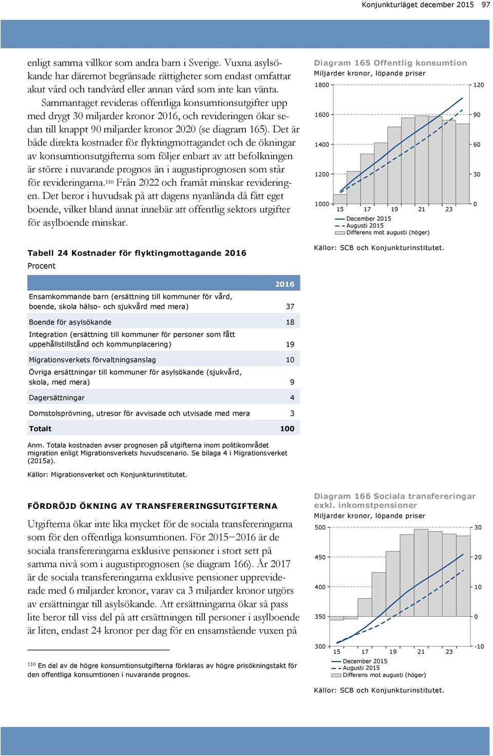 Sammantaget revideras offentliga konsumtionsutgifter upp med drygt 3 miljarder kronor 6, och revideringen ökar sedan till knappt 9 miljarder kronor 22 (se diagram 165).