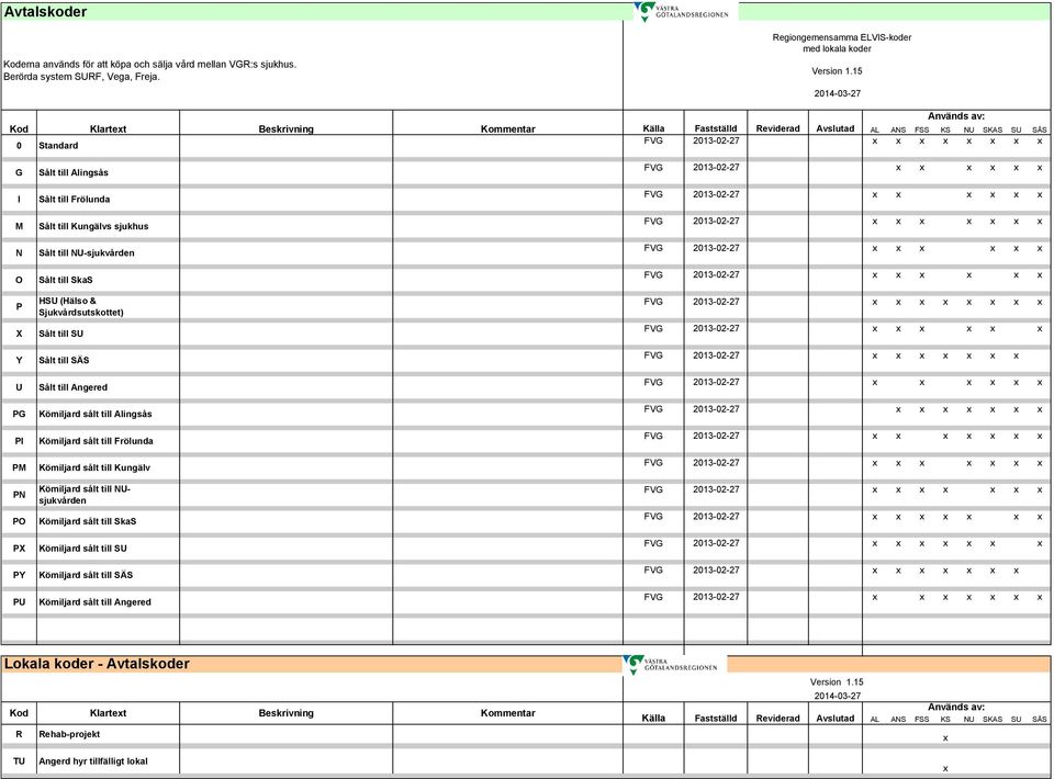 Alingsås Sålt till Frölunda Sålt till Kungälvs sjukhus Sålt till NU-sjukvården Sålt till SkaS HSU (Hälso & Sjukvårdsutskottet) Sålt till SU Sålt till SÄS Sålt till Angered Kömiljard sålt till