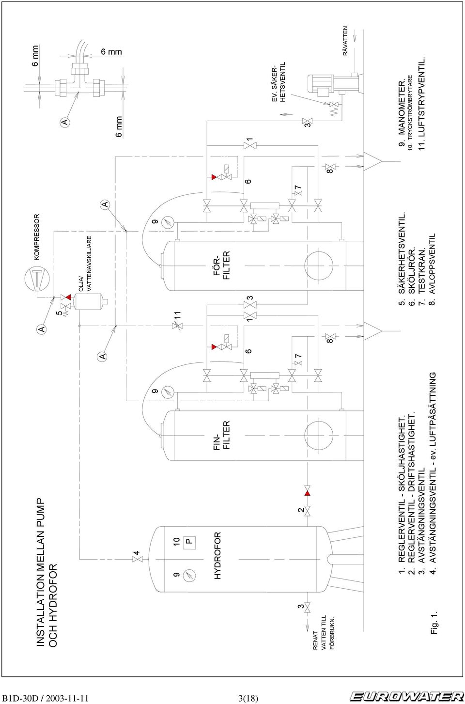 3. VSTÄNGNINGSVENTIL 4. VSTÄNGNINGSVENTIL - ev. LUFTPÅSÄTTNING FÖR- FILTER 5. SÄKERHETSVENTIL. 6. SKÖLJRÖR. 7. TESTKRN.