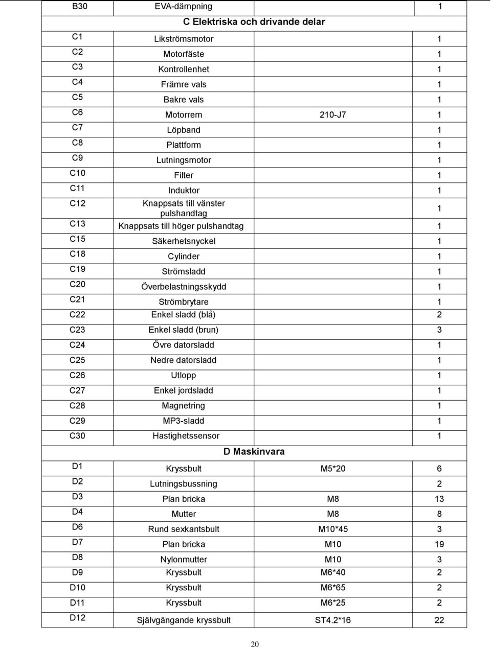 Överbelastningsskydd 1 C21 Strömbrytare 1 C22 Enkel sladd (blå) 2 C23 Enkel sladd (brun) 3 C24 Övre datorsladd 1 C25 Nedre datorsladd 1 C26 Utlopp 1 C27 Enkel jordsladd 1 C28 Magnetring 1 C29