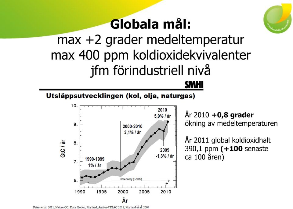 2010 +0,8 grader ökning av medeltemperaturen År 2011