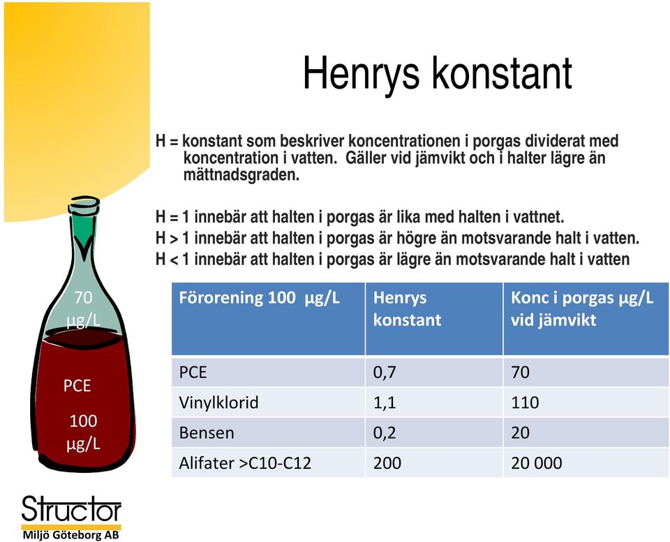 H > 1 innebär att halten i porgas är högre än motsvarande halt i vatten.