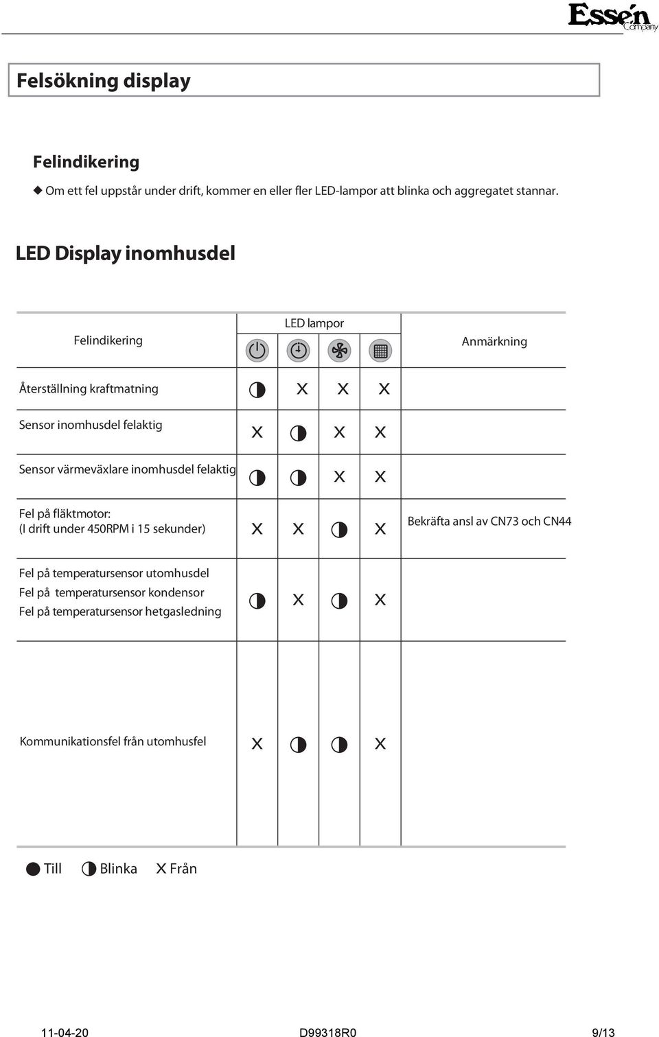 inomhusdel felaktig X X Fel på fläktmotor: (I drift under 450RPM i 15 sekunder) X X X Bekräfta ansl av CN73 och CN44 Fel på temperatursensor