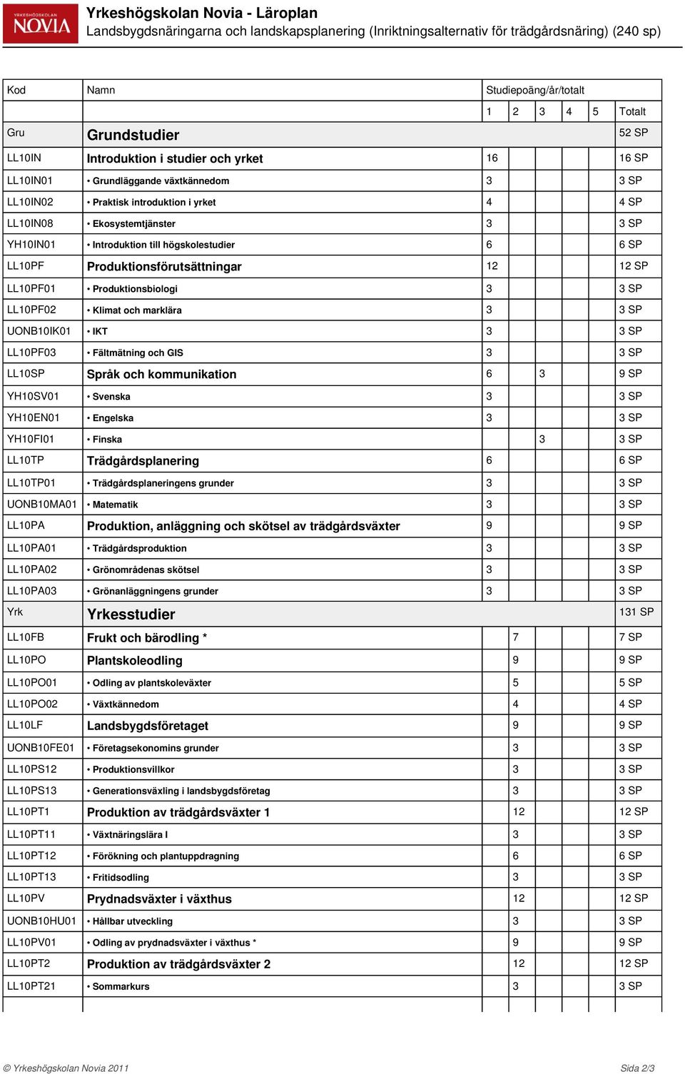 Produktionsförutsättningar 12 12 LL10PF01 Produktionsbiologi 3 3 LL10PF02 Klimat och marklära 3 3 UONB10IK01 IKT 3 3 LL10PF03 Fältmätning och GIS 3 3 LL10 Språk och kommunikation 6 3 9 YH10SV01