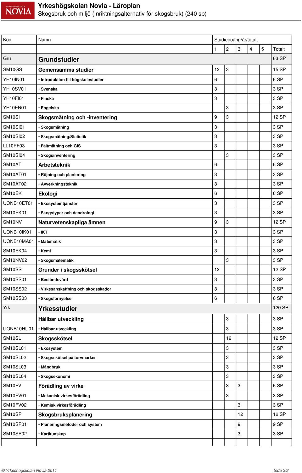 Fältmätning och GIS 3 3 SM10SI04 Skogsinventering 3 3 SM10AT Arbetsteknik 6 6 SM10AT01 Röjning och plantering 3 3 SM10AT02 Avverkningsteknik 3 3 SM10EK Ekologi 6 6 UONB10ET01 Ekosystemtjänster 3 3