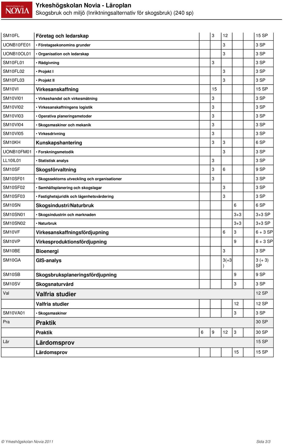 planeringsmetoder 3 3 SM10VI04 Skogsmaskiner och mekanik 3 3 SM10VI05 Virkesdrivning 3 3 SM10KH Kunskapshantering 3 3 6 UONB10FM01 Forskningsmetodik 3 3 LL10IL01 Statistisk analys 3 3 SM10SF